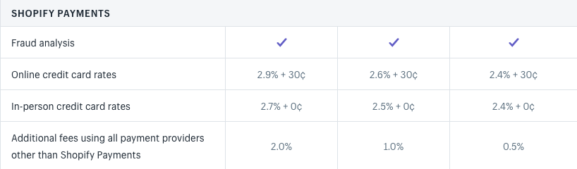 All Shopify stores come with free SSL security and the capability to securely take payments. Each tier of plan gets a lower and lower payment processing rate.