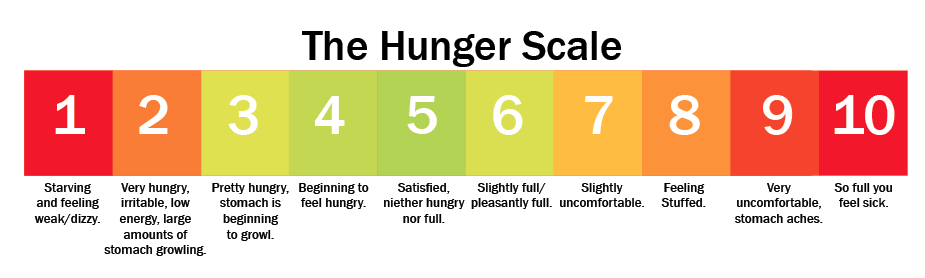 This hunger scale can help you recognize your hunger cues. Work to stay within the 3 to 7 range to avoid extremes. Credit: Mercy Medical Centers - Des Moines