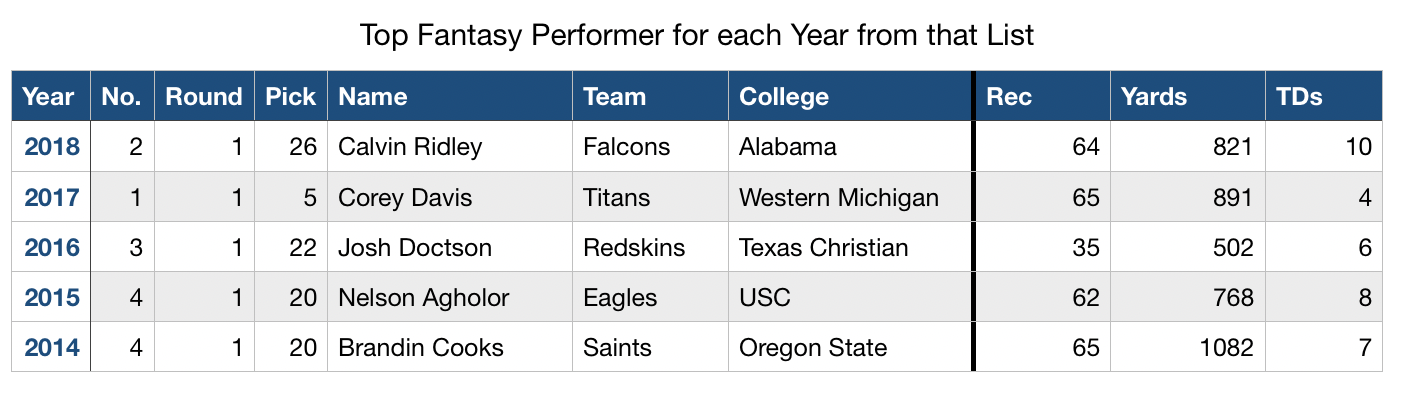 b2684-topfantasyrookiewidereceiverfromtop5picks.png