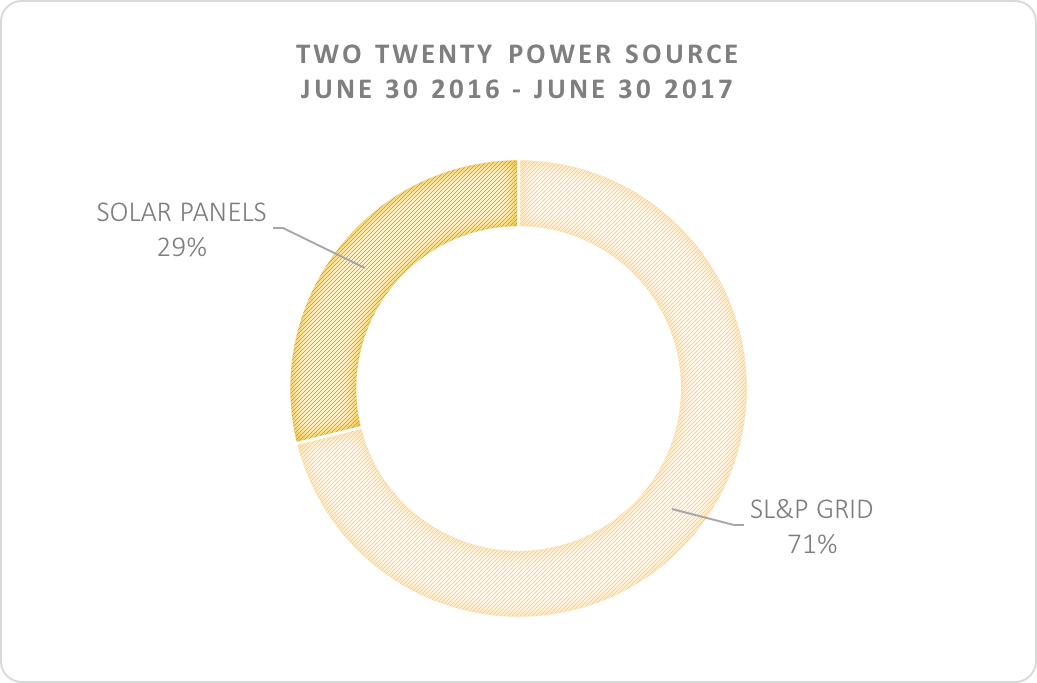 Nearly a third of our electricity was sourced from the sunny Saskatoon sky.