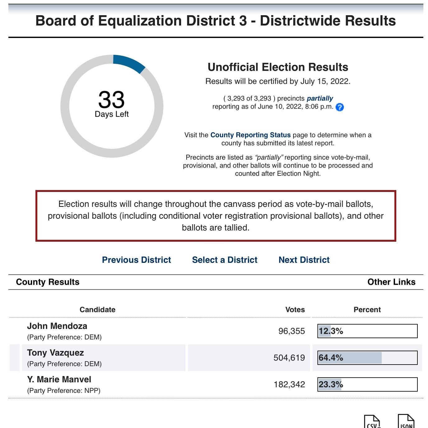 Thank you for the overwhelming support in the primary! Now onto the final election in November. I am looking forward to continuing my tireless advocacy for the taxpayers of our district and regulating that everyone pays their fair share of taxes. #Vo