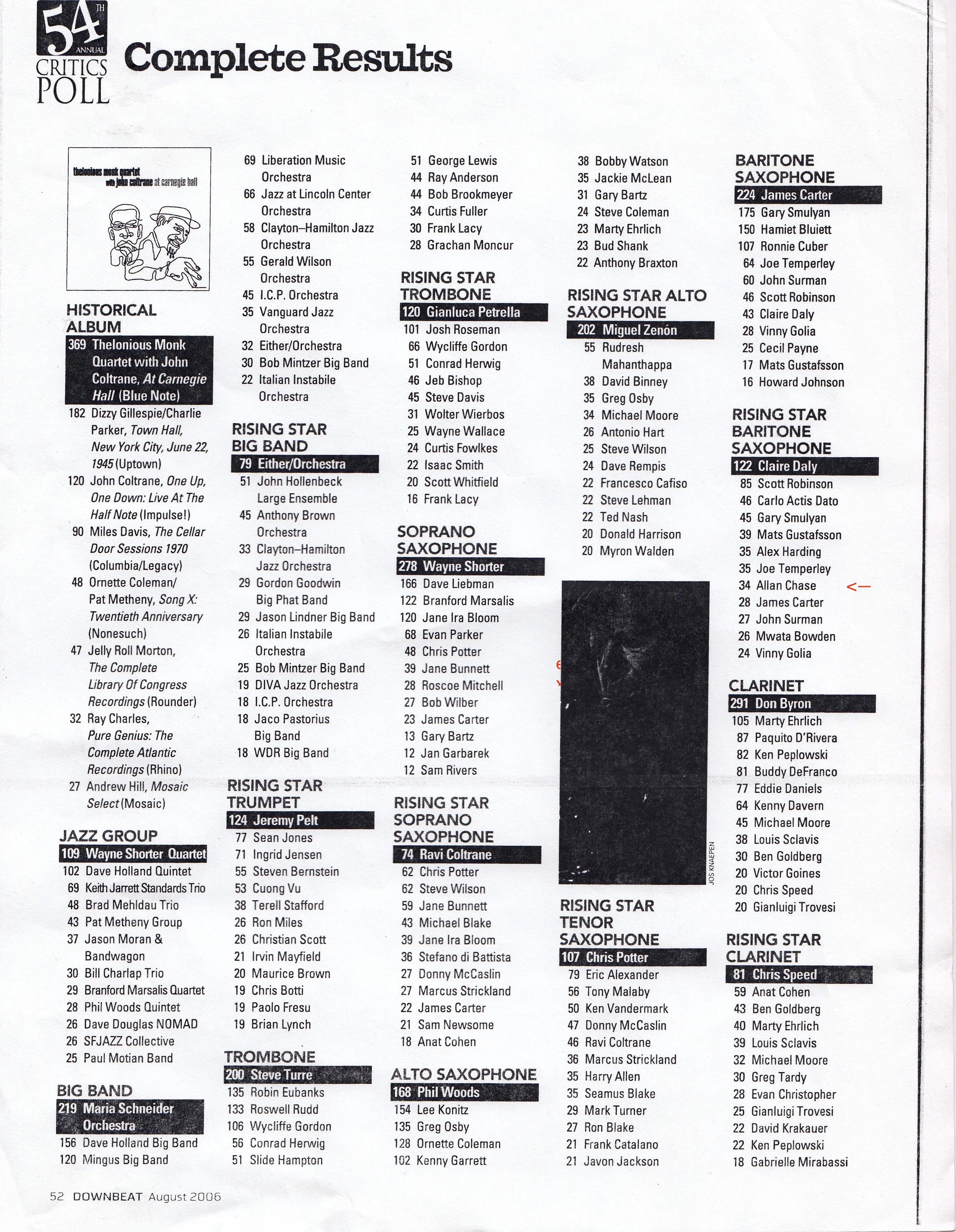 My only appearance in a Downbeat Poll was on baritone saxophone (Rising Star, 8th place) in 2006, the year John McNeil’s East Coast Cool (Omnitone) came out — my first CD entirely on baritone.