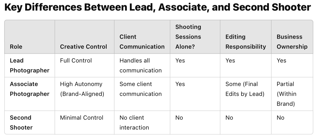 Lead Photographer vs. Associate Photographer vs. Second Shooter: What’s the Difference?