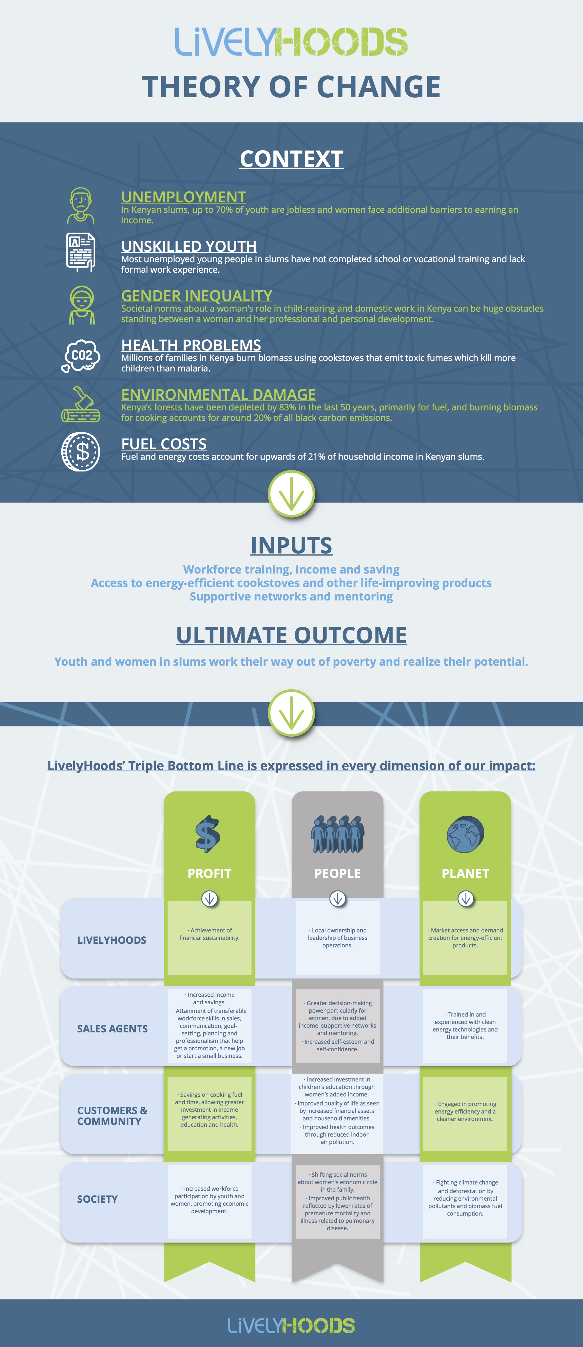 LivelyHoods theory of change.jpg