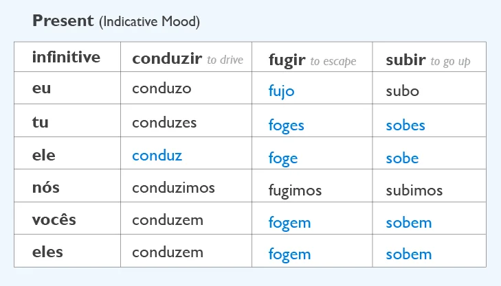 Verbs - irregular verbs in the present (2) — Portuguese Lab