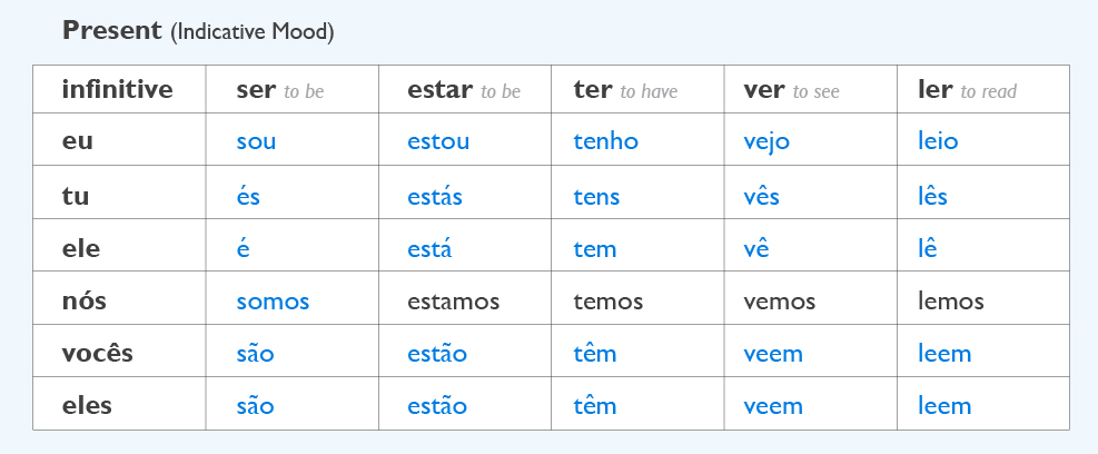 Portuguese Verb Chart