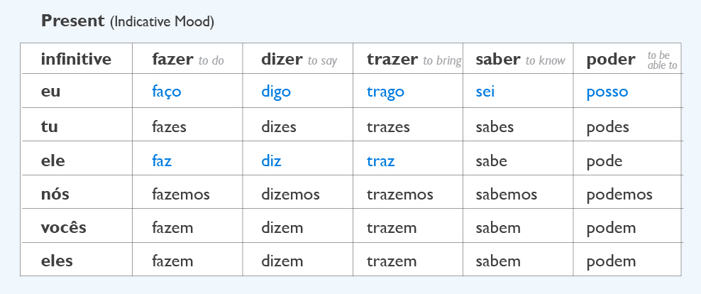 How to conjugate and use the verb PODER (TO CAN) in Portuguese