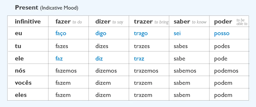 Portuguese Lab - Irregular verbs in Portuguese.jpg