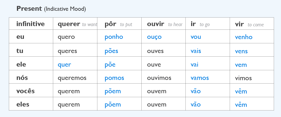 The 20 Most Common Portuguese Verbs (And How To Use Them)