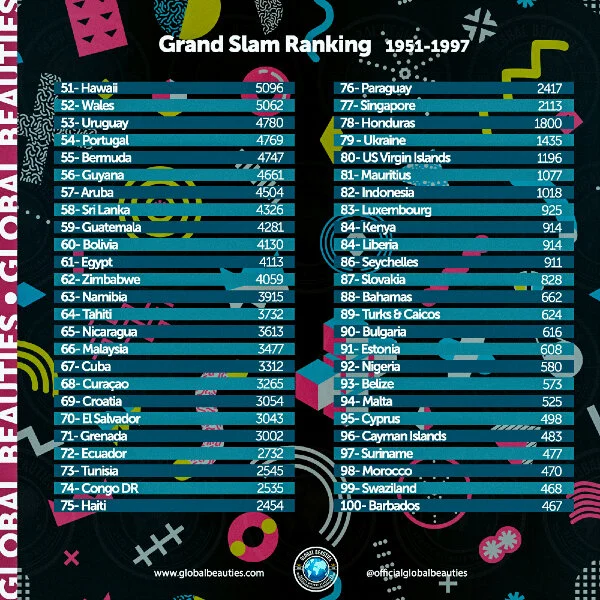 Grand Slam Ranking And Country Of The Year 1997 Global Beauties