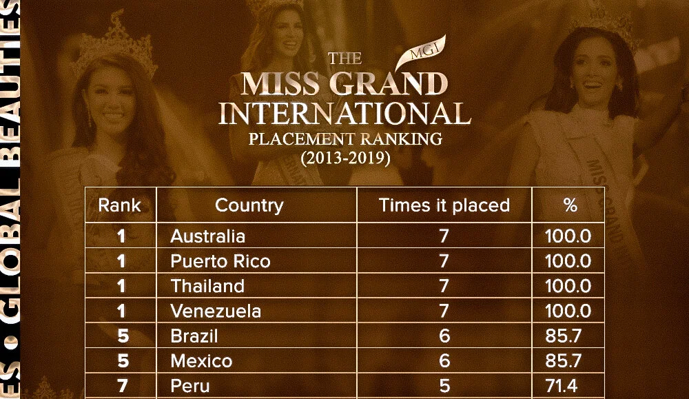 Miss Grand Int´l 2020: so far 4 countries have aced the MGI Placement Ranking. Which ones?
