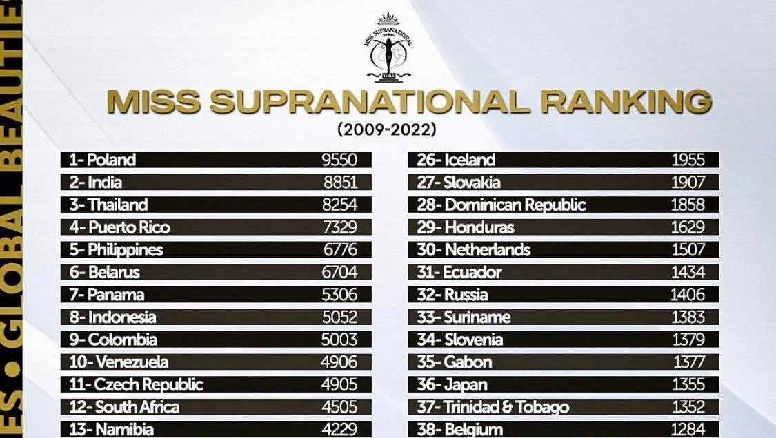 Miss Supranational Ranking (2009-2022)