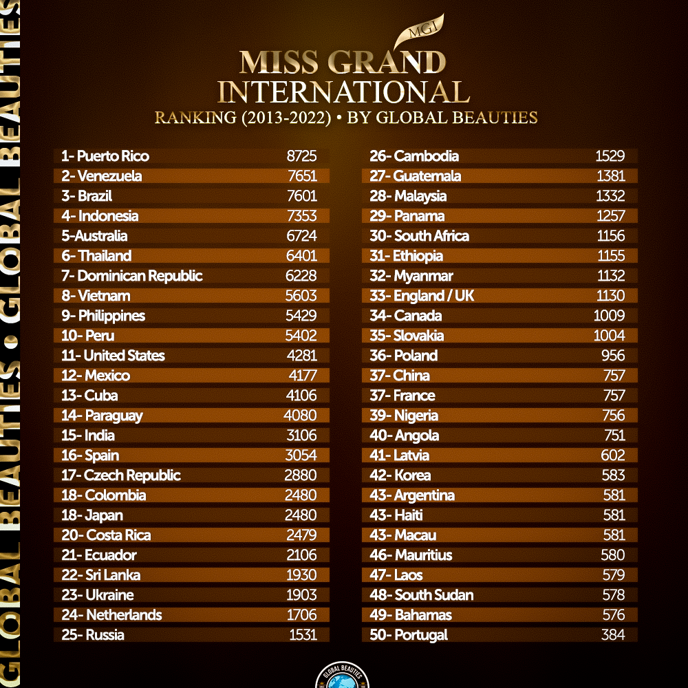 GB Miss Grand International Ranking Updated!