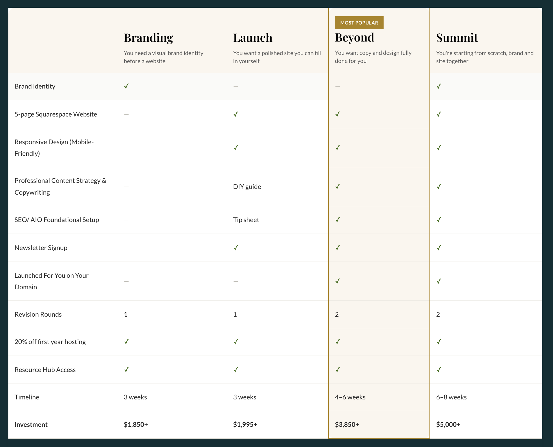 A detailed chart comparing branding and Squarespace website packages from The Look & The Feel Branding
