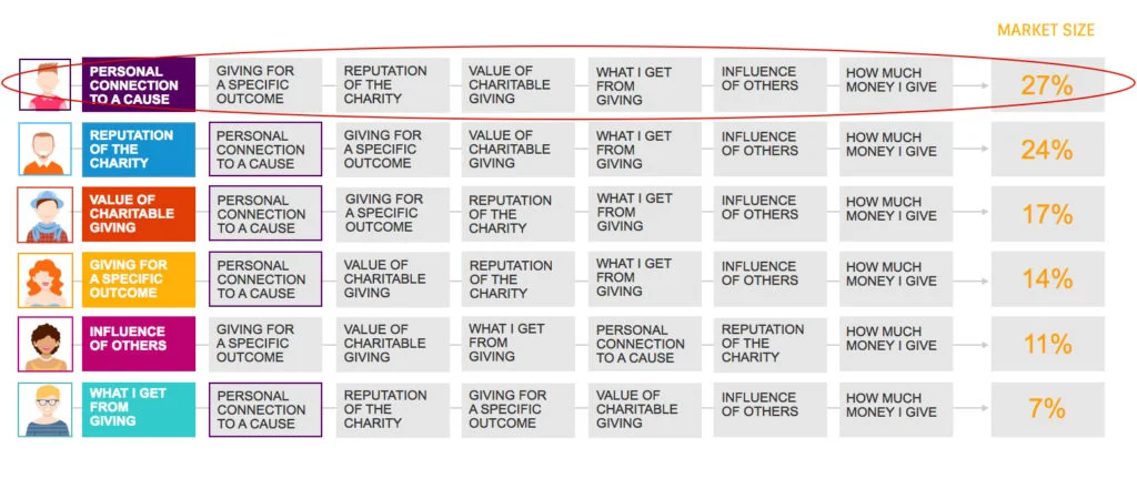 Figure 1: Charitable Giving Decision Types