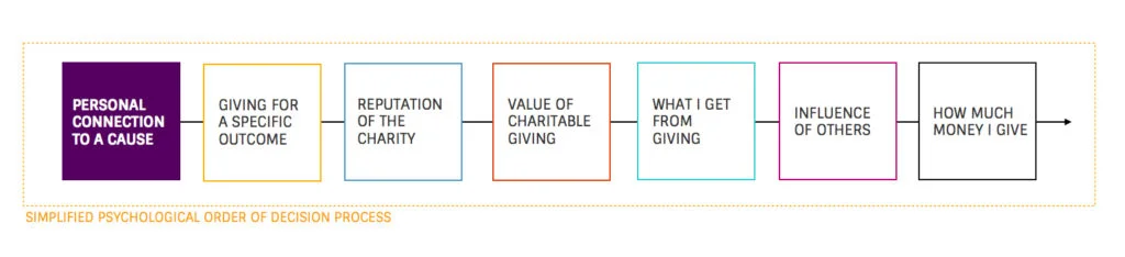 Figure 3: Understanding Utility Expectation For One Decision Type