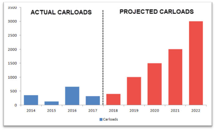 Actual vs. projected freight