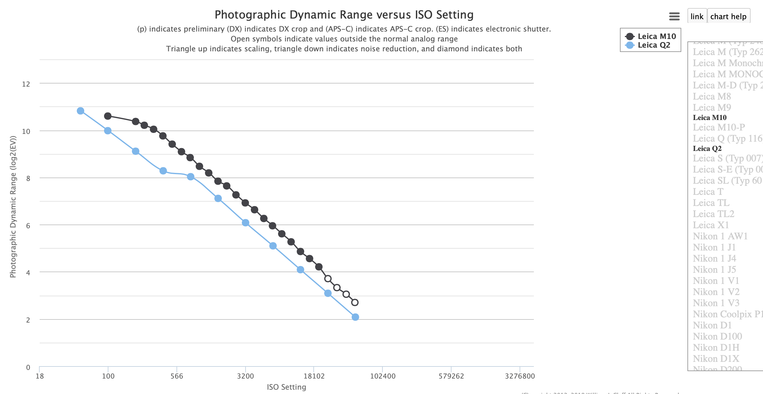 Dynamic Range comparison chart for the M10 and the Q2 from photonsphotos.net