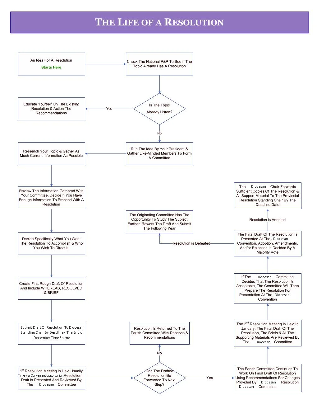 The Life of a Resolution