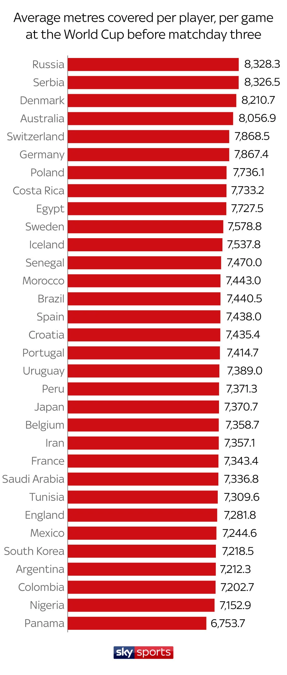 World cup 2018 running distances .jpg