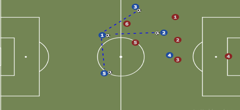 The pass from Blue 1 to Blue 2 is the highest value pass as it overplays the most defenders. Good players are either passing past defenders, dribbling past defenders, or positioning themselves behind more defenders statically, or with a run.