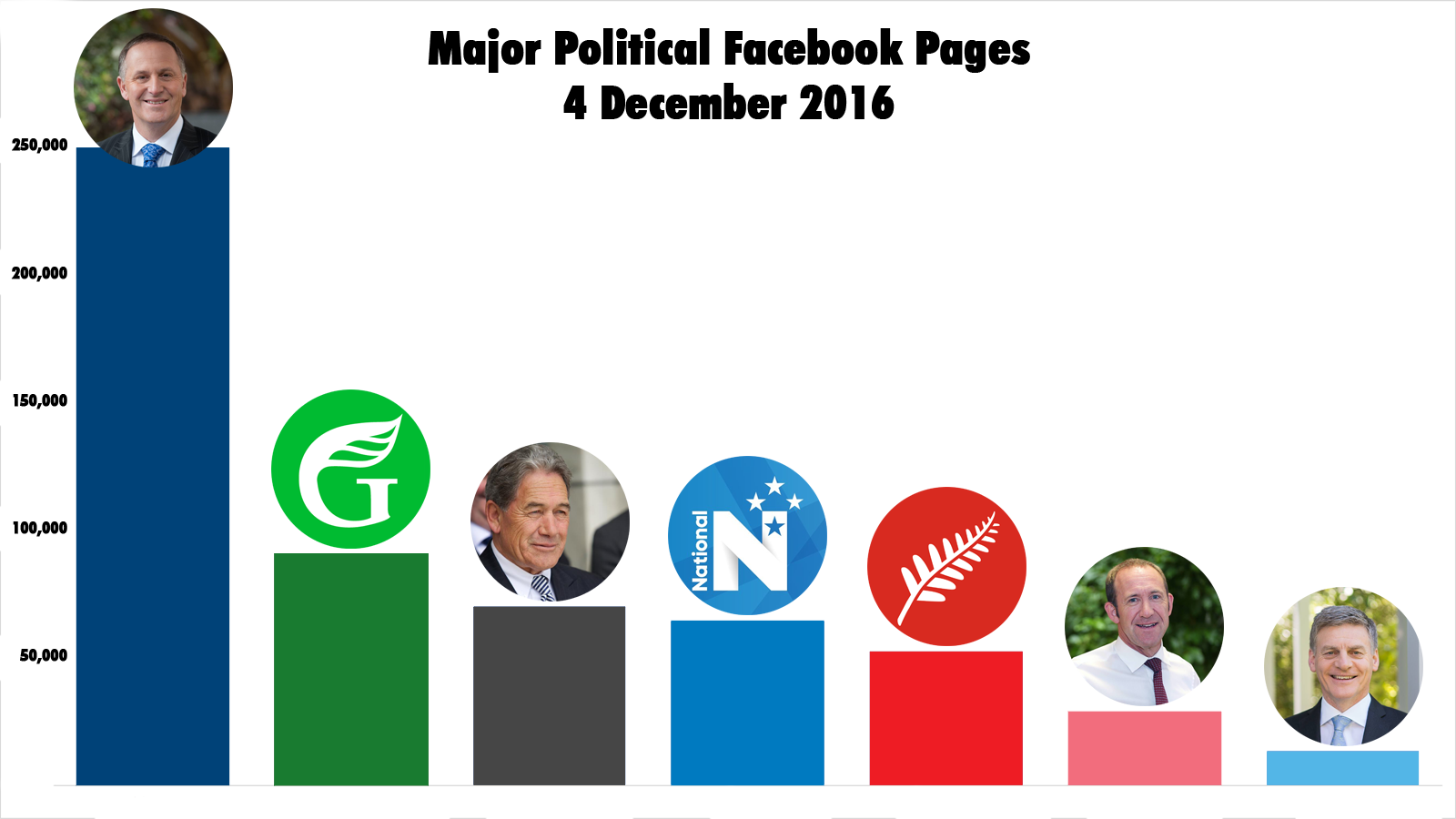 Comparison of major political Facebook pages in New Zealand as at 4 December 2016, the day before John Key resigned as Prime Minister.