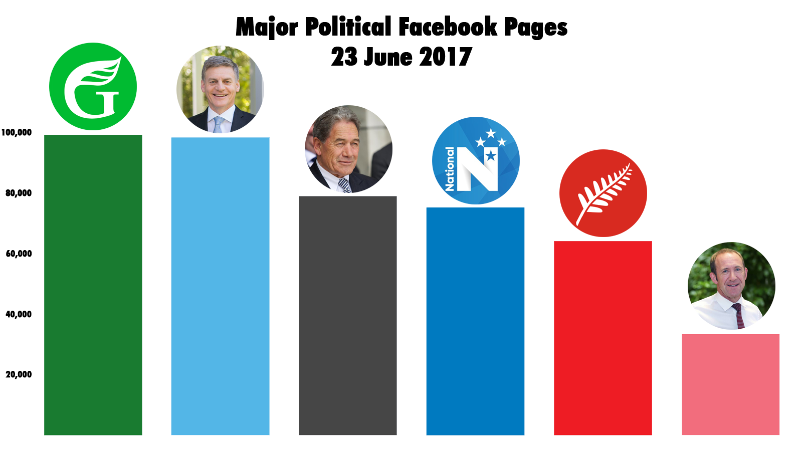 Comparison of political Facebook pages as of the commencement of the Regulated Period, three months out from polling day.