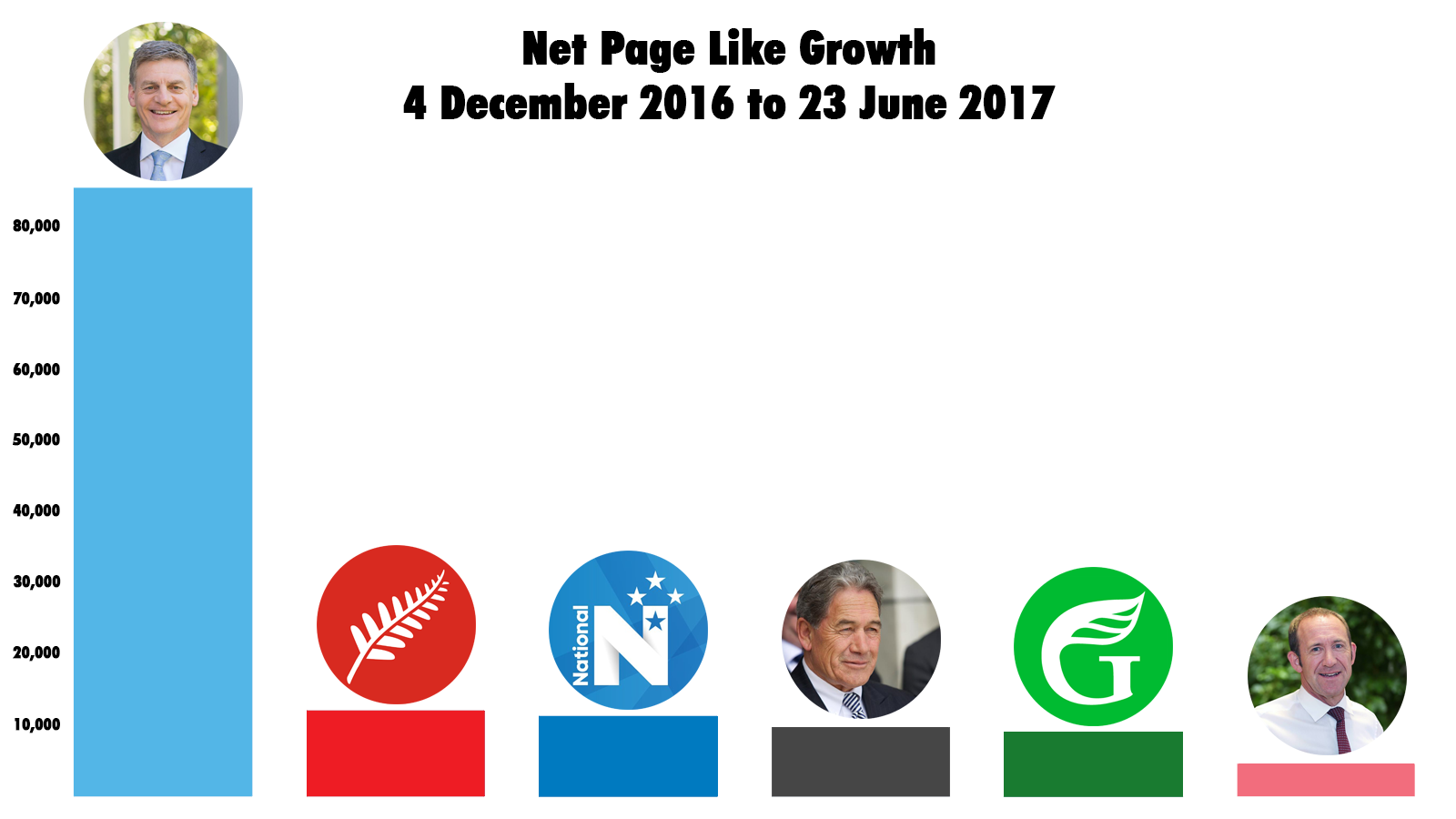 Facebook page like growth from 4 December 2016 through to 23 June 2017, note Andrew Little off to the right.
