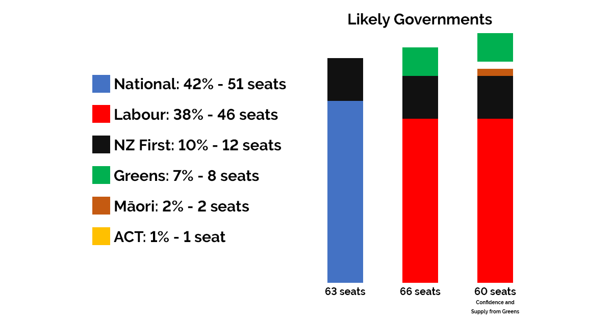TVNZ Poll Prediction 31 August 2017.png