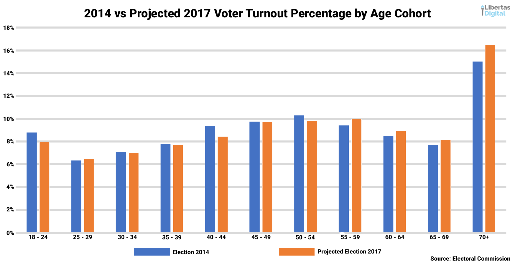 Projected Voter Turnout Rates.png