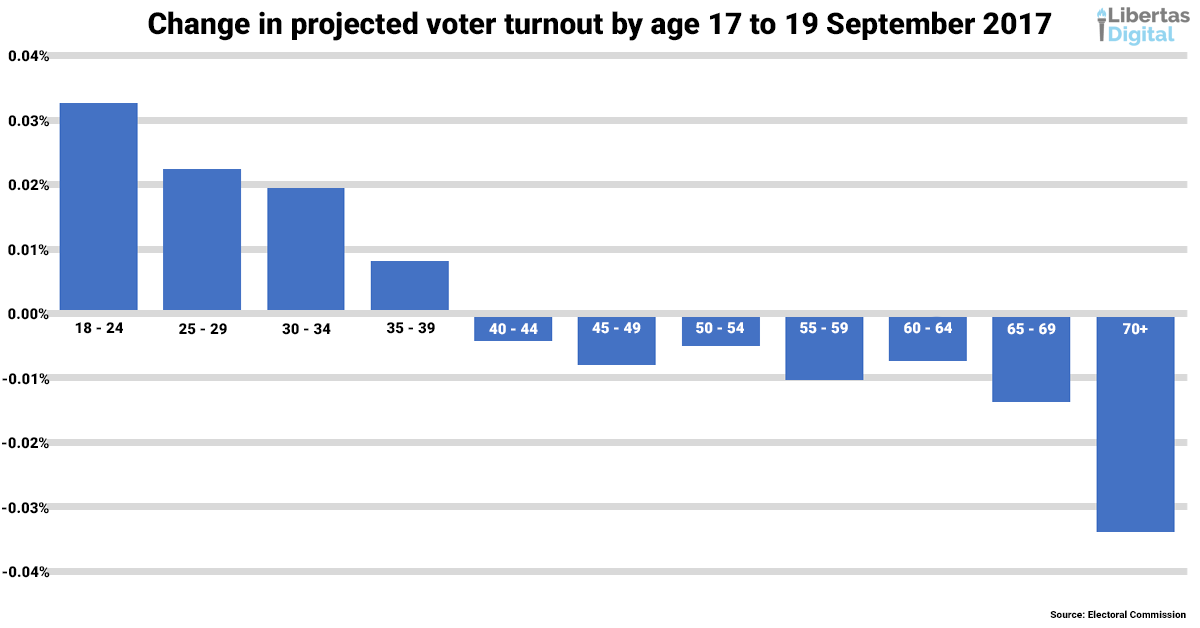 Change in projected voting turnout 17 to 19 September.png
