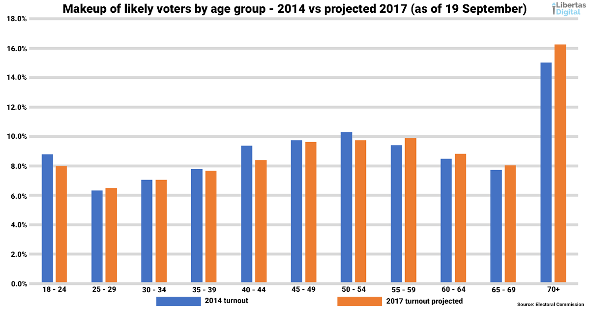 Make up of likely voters projected 19 September 2017.png