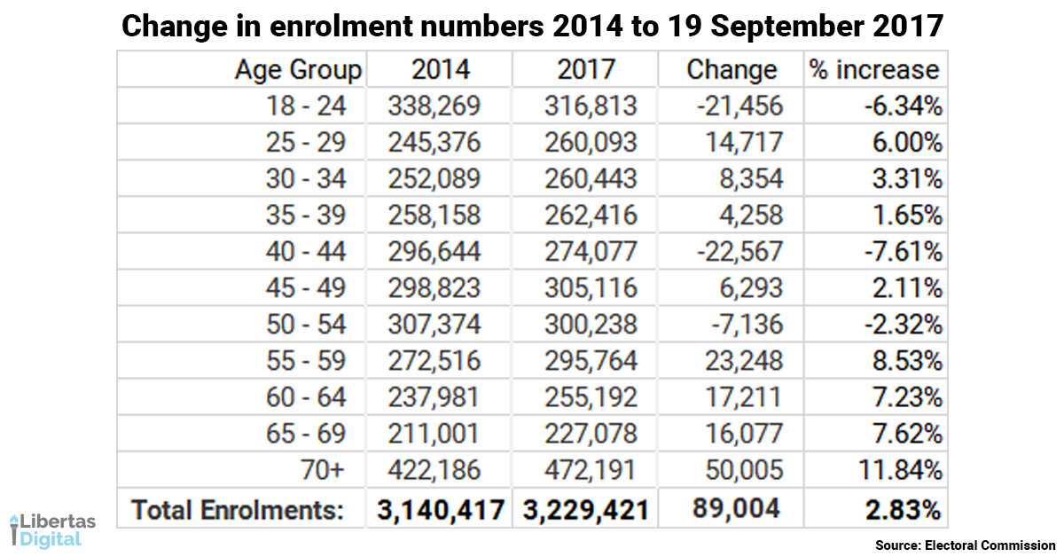 Change in enrolment numbers 2014 to 19 September 2017.png