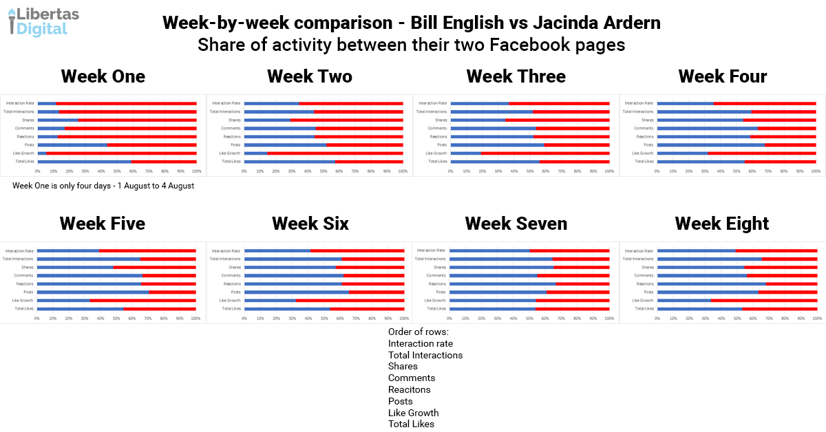 Week by week Bill vs Jacinda.png