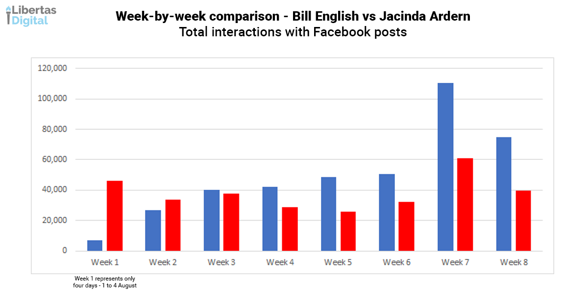 Week by week Bill vs Jacinda Overall Interactions.png