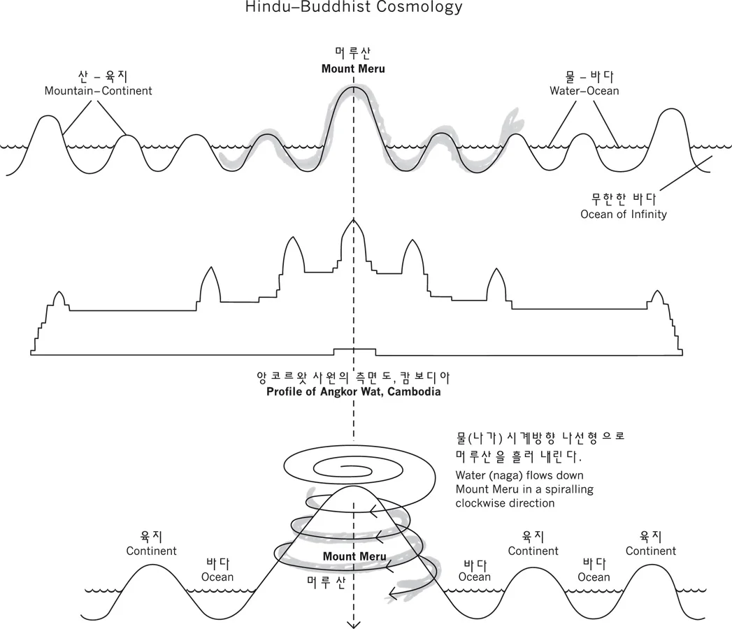 Korean translation courtesy of Sanwon Gallery; The concept was expanded from an original work by Sumet Jumsai in his book, Naga–Cultural Origins in Siam and the West Pacific