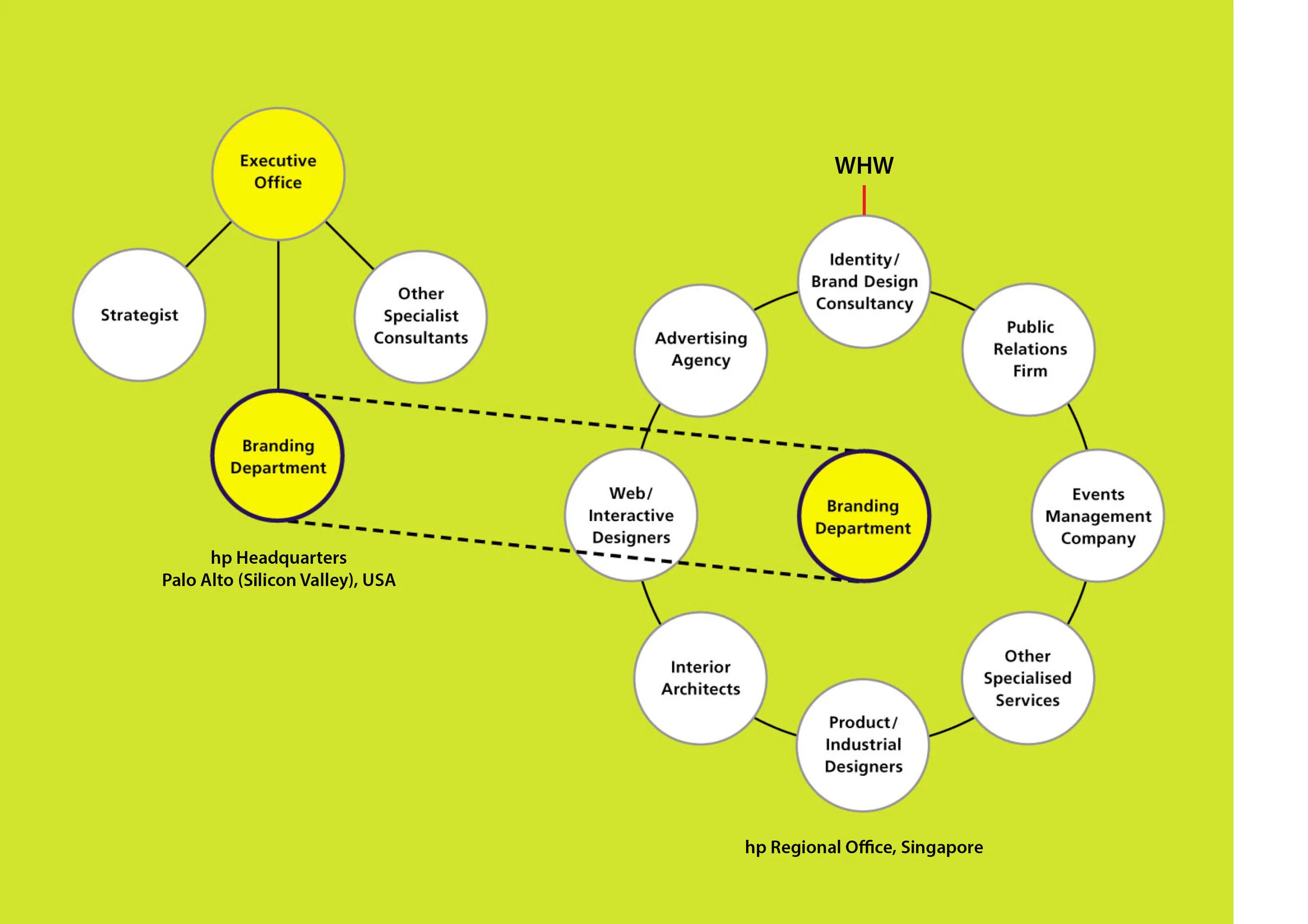 The hp Creative Partners Ecosystem in 2000. Today, several more specialised services would have been added, e.g. UI, UX, etc.