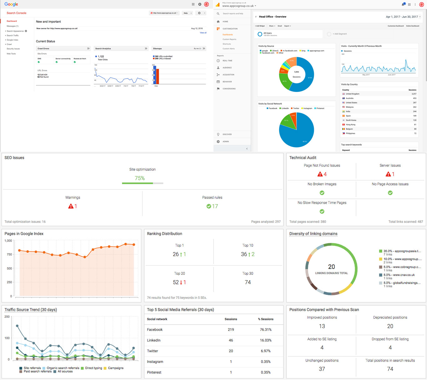 Implementation of analytical tools to understand visitors behaviour and SEO KPIs. E.g.: Webmaster tools, Google Analytics and WebCEO