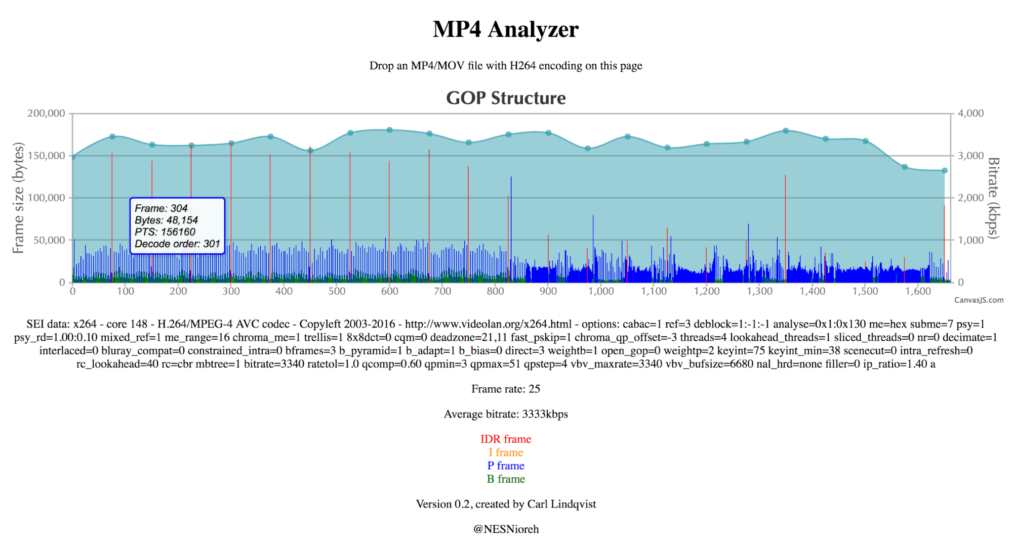 I bitrate-baserad kodning kan vi se att intervjun och actionscenerna kodas med mer eller mindre samma bitrate …