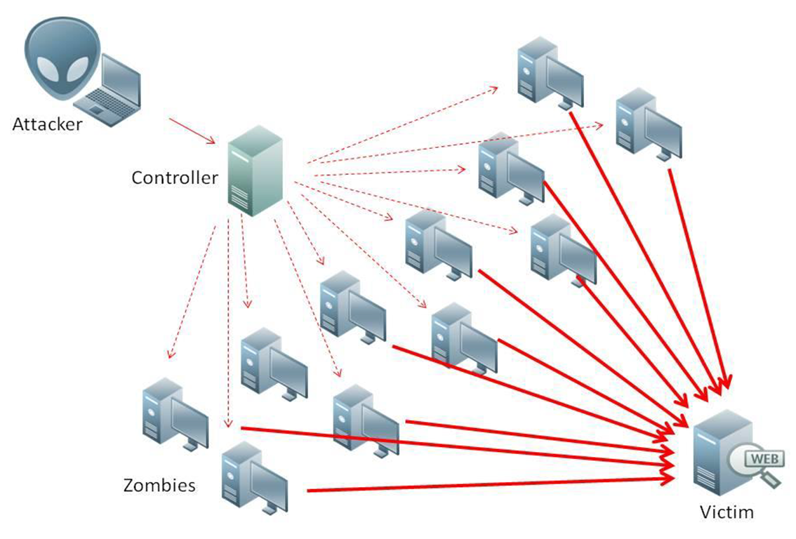 Bilden beskriver grundprincipen för ett DDoS-attack. Många gånger används privata datorer utan användares vetskap som en av 10 000-tals förfrågare i ögonblicket. Dessa datorer brukar också benämnas ”zombies”. Internet of Things (IoT) är en besläktad benämning där övrig internetuppkopplad apparatur som kylskåp, larm, värmepumpar, med mera, också hackas och används i dessa nätverk.