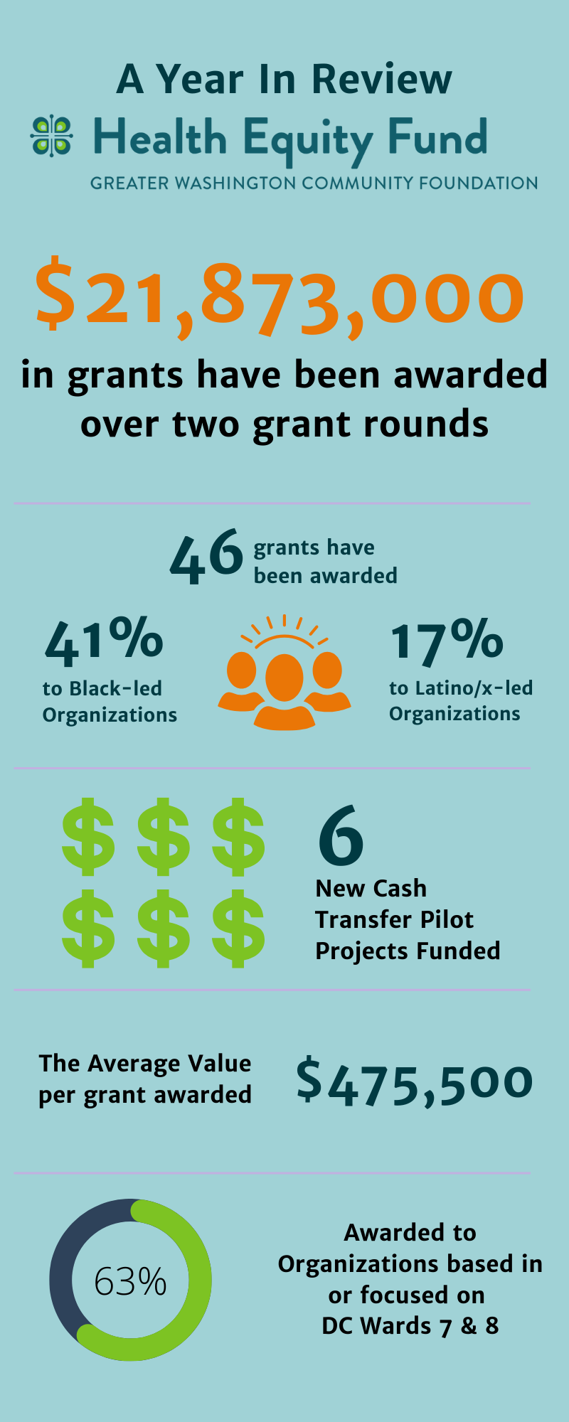 Health Equity Fund Celebrates One Year of Transformative Grantmaking ...