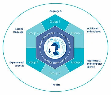 The IB Learner Profile