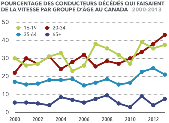 Source : Fondation de recherche sur les blessures de la route, 2016
