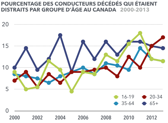 Source : Fondation de recherche sur les blessures de la route, 2016