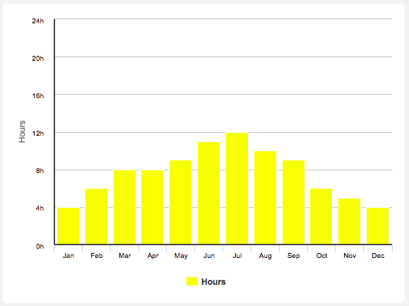 Average hours of sunshine in Provence