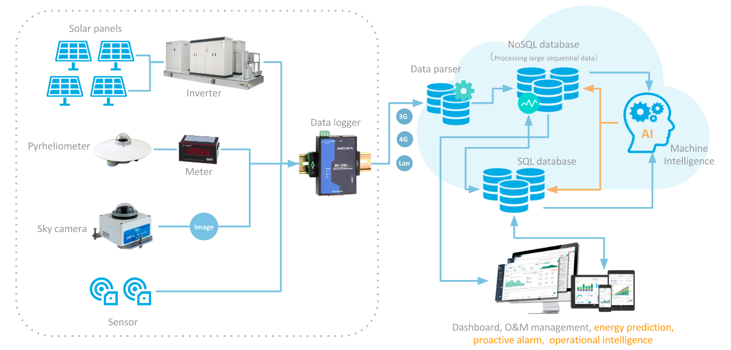 Intelligent PV Management Platform
