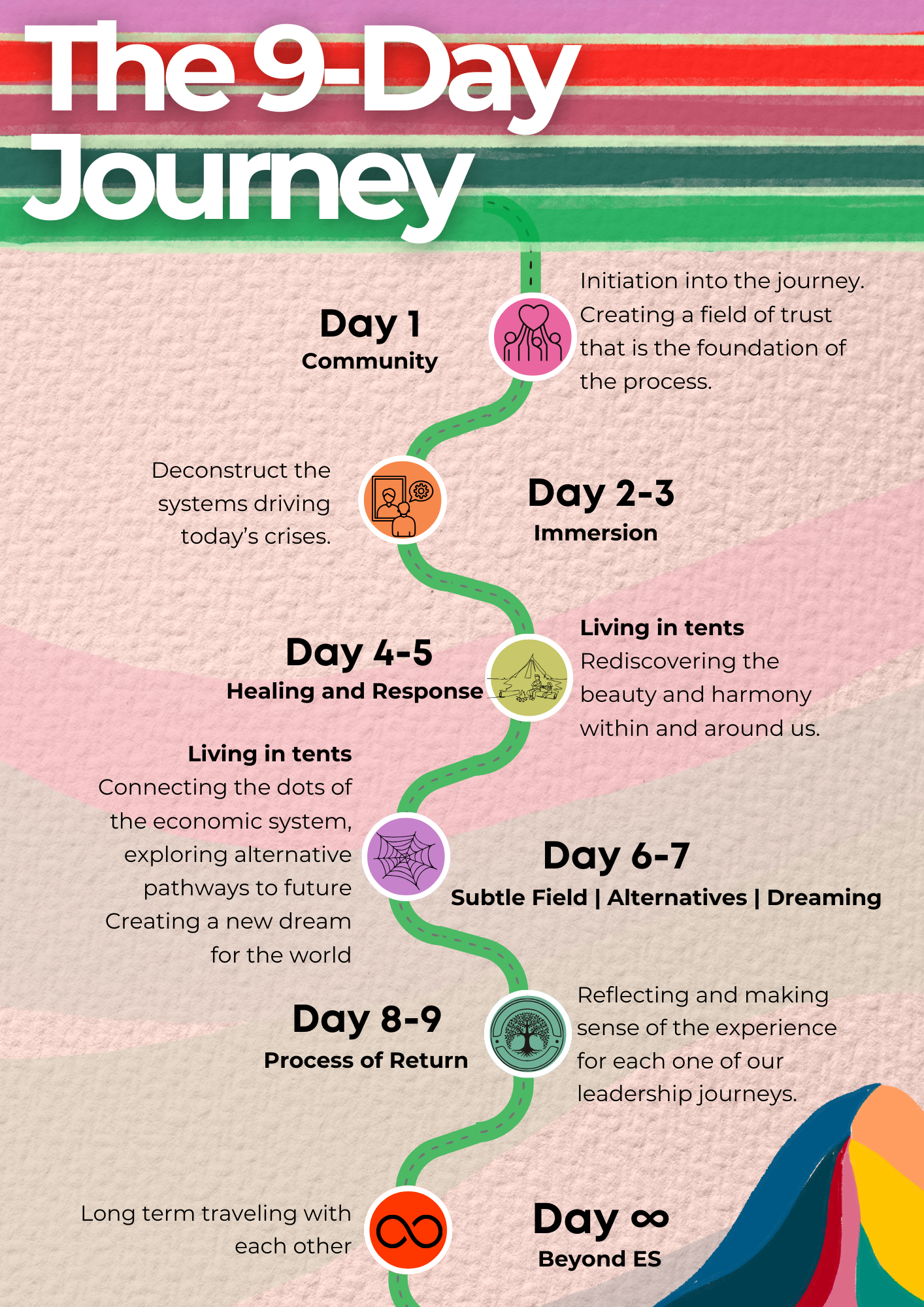 Flow of the program divided over 9 days about the earth shastra program