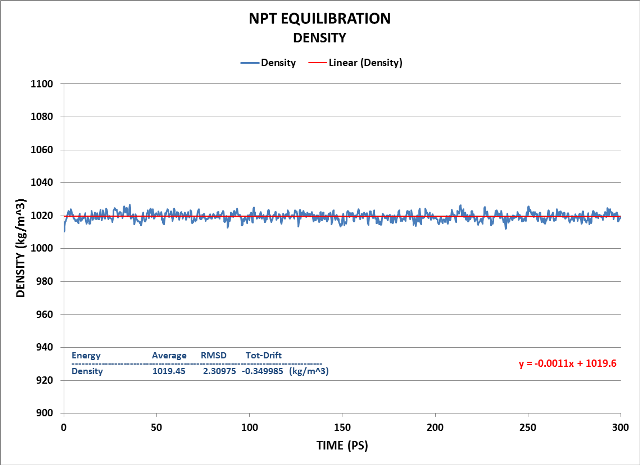 We see the system has equilibrated well using the NPT ensemble.