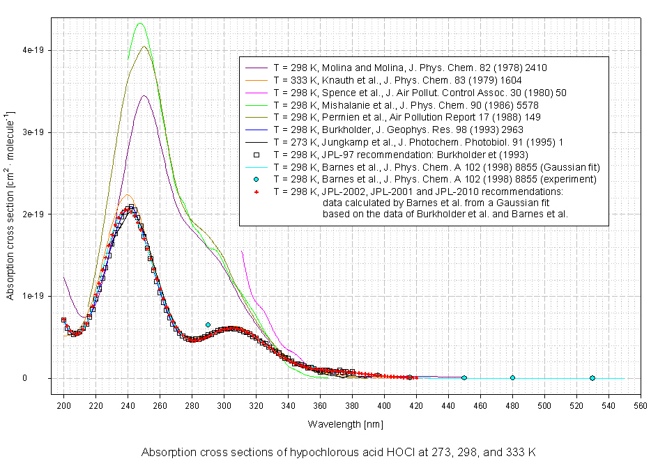 On The Relative Intensities Of The U.V. Transitions In HOCl And HOCl.H2O J. W. Kress, J. M. Norbeck; Engineering and Research Staff, Research, Ford Motor Company, Dearborn, Michigan, U.S.A, Molecular Physics, Volume 41, Issue 1 September 1980 , pages 235 – 238PDF
