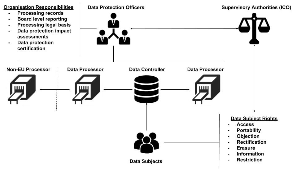 An overview of GDPR